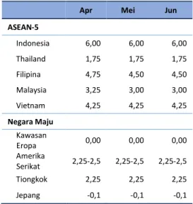 Tabel 2. Suku Bunga Kebijakan Beberapa Negara 