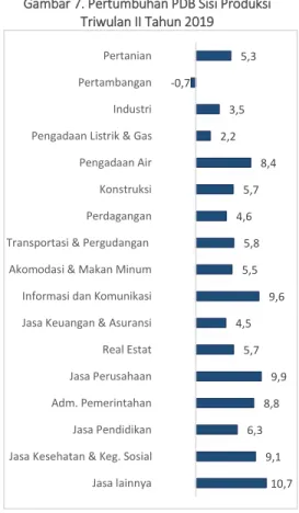 Gambar 6. Pertumbuhan Ekonomi Indonesia 