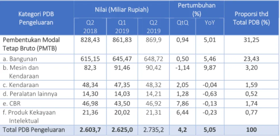 Tabel 4. Perkembangan Pembentukan Modal Tetap Bruto 