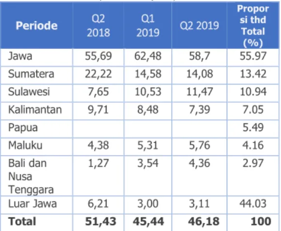 Tabel 10. Proporsi PMA dan PMDN terhadap  Realisasi Investasi dalam Persen  Periode  PMA  PMDN 