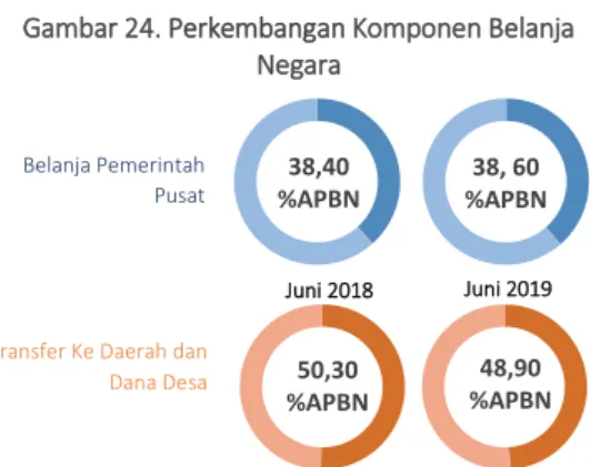 Gambar 24. Perkembangan Komponen Belanja  Negara 