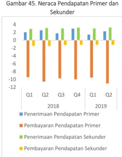 Gambar 44. Neraca Jasa Perjalanan dan  Transportasi 