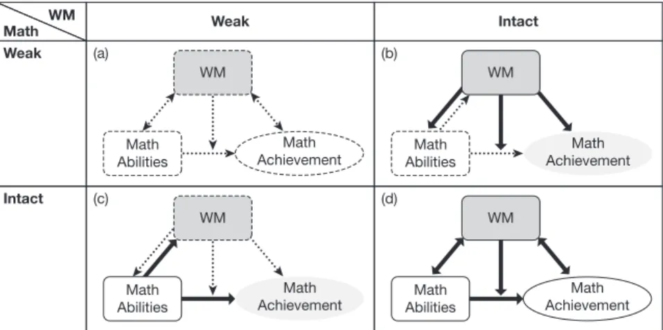 FIGURE 8.1 A conceptual model of the relations among Working Memory, mathematics abilities, and mathematics achievement, theoretically applicable to specific Working Memory components, such as visuospatial WM; or specific mathematics abilities, such as non