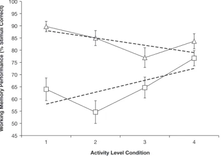 FIGURE 5.4 The relation between phonological WM performance and activity level (lowest = 1, highest = 4) for children with ADHD (open squares) and TD children (open triangles) across four WM conditions