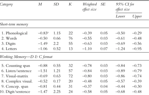TABLE 6.1 Effect sizes for STM and WM measures as a function of children with and without reading disabilities
