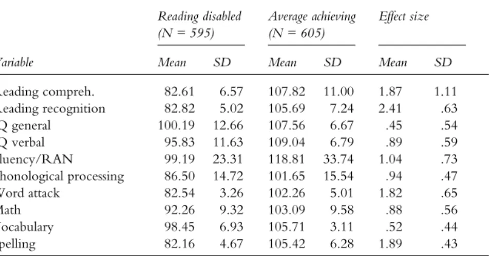 TABLE 6.2 Psychological assessments for children with and without RD on normed tests Reading disabled  Average achieving  Effect size
