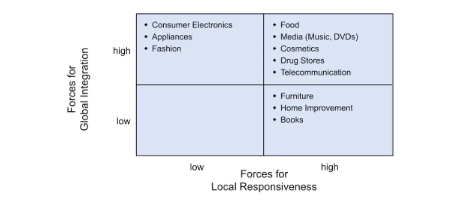Figure 2.4 represents an attempt to categorise different retail sectors by the  different I/R-forces