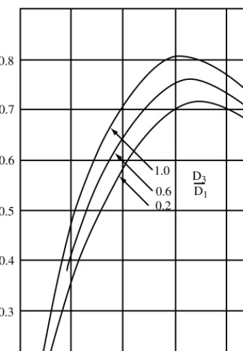 Figure 3.5  Typical experimental data for the pressure rise coefficient.