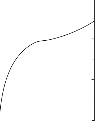 Figure 3.8  An example of the behavior of the orifice coefficient  C.