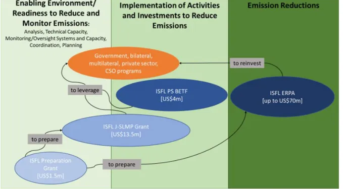Figure 1  Phases of BioCF ISFL financing to support and reward reducing emissions in  Jambi