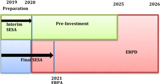 Figure 2  SESA Process during the Pre-Investnent and ERPD Phases 