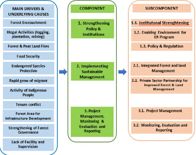 Figure 3    Relationship between Main Drivers of Deforestation and Degradations with  J-SLMP Components