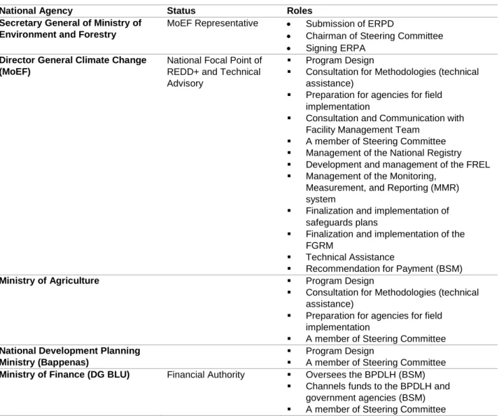 Table 6  National Agencies Involved in the Implementation of the J-SLMP 