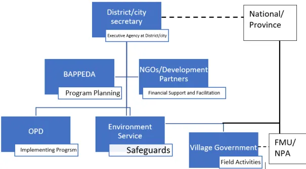 Figure 7   Institutional arrangements of ERP at the District/City Level. 