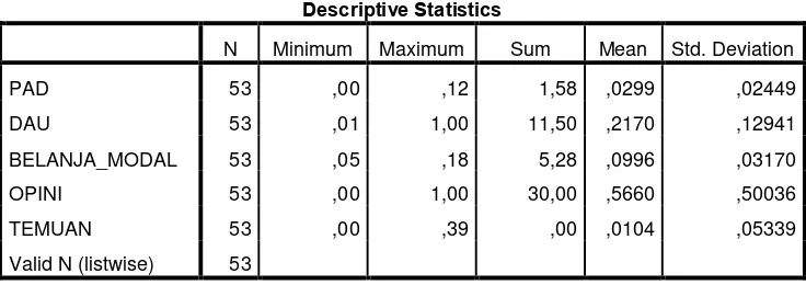 Tabel 4.1 Statistik Deskriptif Variabel Tingkat Kekayaan Daerah, Tingkat 