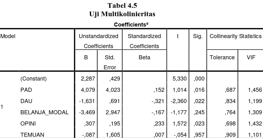 Tabel 4.5 Uji Multikolinieritas 