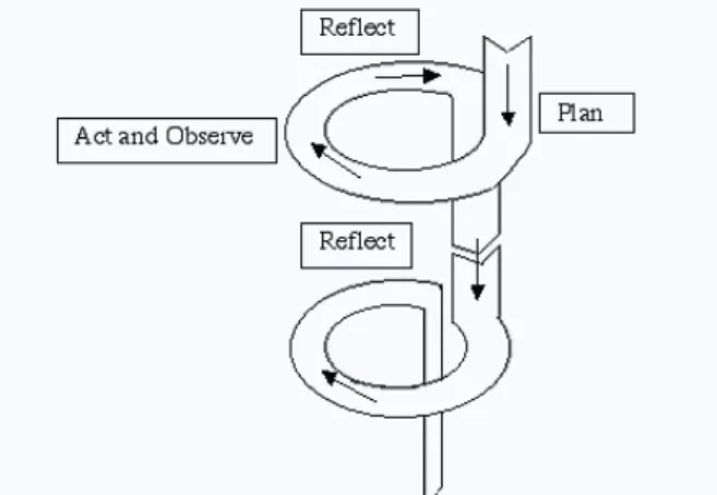 FIGURE 4 : PROCESSING OF ACTION RESEARCH (Kemmis & McTaggart , (1982) 