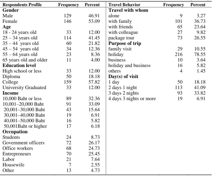 TABLE 1: DEMOGRAPHIC PROFILE OF THE RESPONDENTS AND TRAVEL  BEHAVIOR 