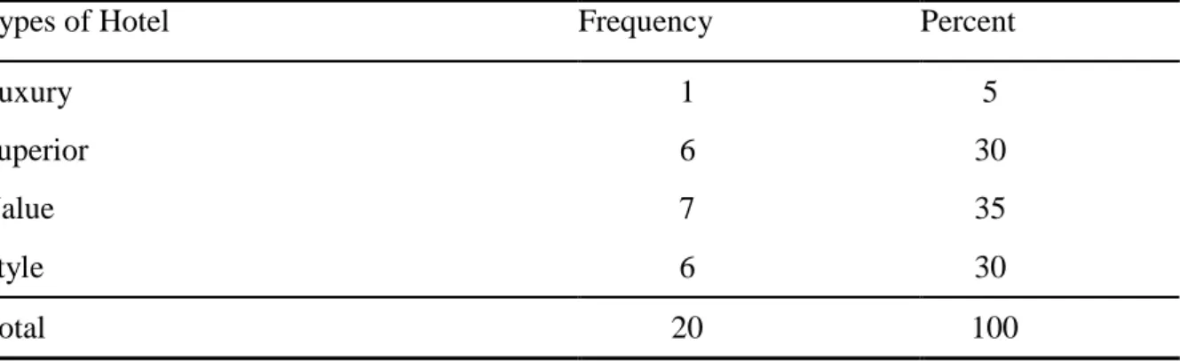 TABLE 1: RESPONDENTS’ HOTEL CLASSIFIED BY TYPES 