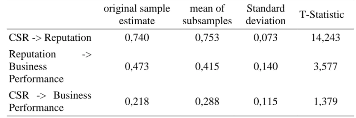 TABLE 4 : HYPOTHESIS TESTING\  