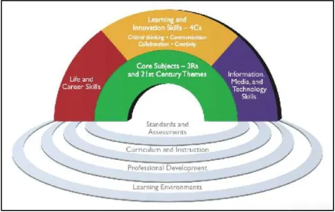 FIGURE 1. FRAMEWORK OF  21 ST  CENTURY LEARNING 