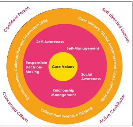 FIGURE 3 SIX KEY ATTRIBUTES NEEDED BY EVERY STUDENT TO BE  GLOBALLY COMPETITIVE FROM MALAYSIA EDUCATION BLUEPRINT 