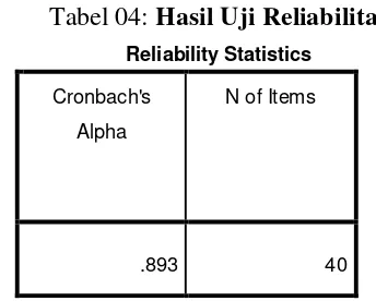 Tabel 04: Hasil Uji Reliabilitas 