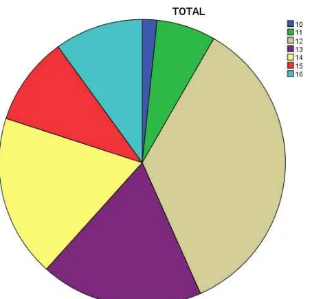 Gambar 03: Pie Chart Persepsi Kepala Sekolah Dan Guru Sekolah  DasarTerhadap Kegiatan Ekstrakurikuler Drumband Di Wilayah Kabupaten Gunungkidul Ditinjau Dari Indikator Minat 