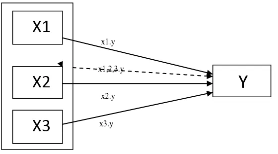 Gambar 4.  Desain Hubungan Variabel X terhadap Y 