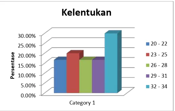 Gambar 6. Diagram kelentukan peserta ekstrakurikuler di SMP Diponegoro Sleman  