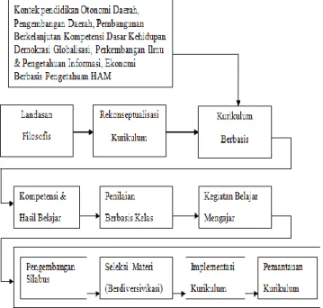 Gambar 2.  Konsep  Kurikulum Berbasis  Kompetensi   