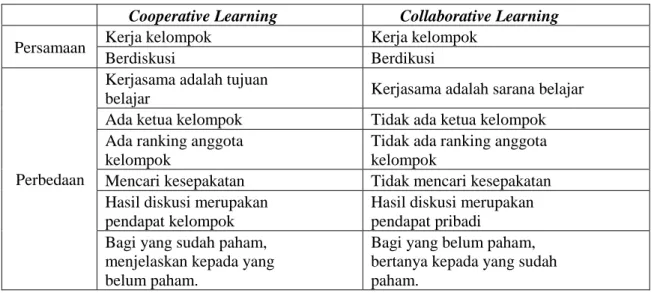 Tabel 1.  Persamaan dan perbedaan antara Cooperative Learning dengan Collaborative Learning  Cooperative Learning  Collaborative Learning 