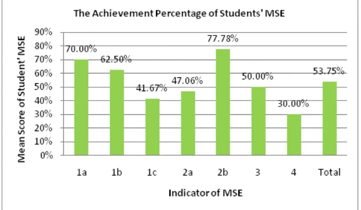 Figure 2. The Achievement Presentage of students' MPSA for Each Indicators 