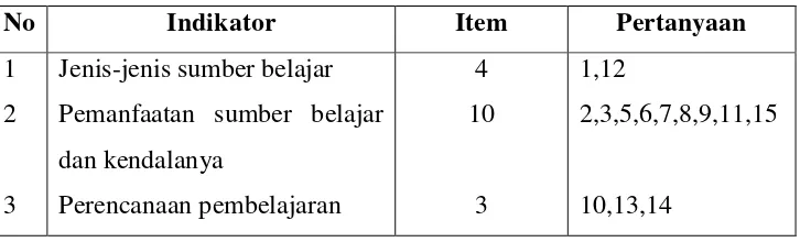 Tabel 1. Kisi-kisi pedoman observasi dengan guru