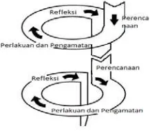 Gambar 1. Model Spiral Kemmis dan Mc Taggart (Suharsimi Arikunto, 2002: 84) 