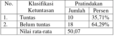 Tabel 5. Hasil Belajar Matematika Pratindakan 