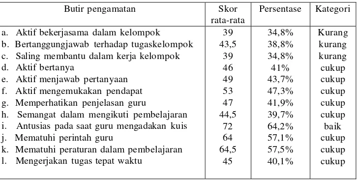 Tabel 10.  Analisis Data Hasil Observasi Aktivitas Belajar Siswa Siklus I 