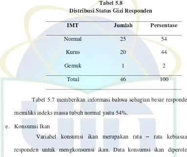 Tabel 5.8 Distribusi Status Gizi Responden 