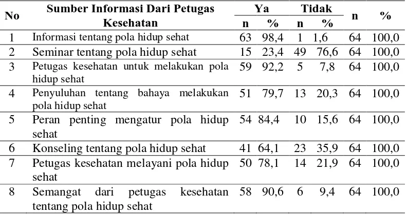 Tabel 4.7 Distribusi Frekuensi Petugas Kesehatan di Rumah Sakit Haji Medan Tahun 2016 
