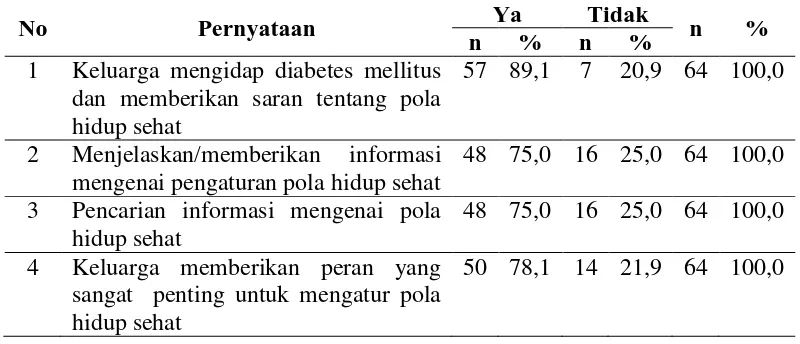 Tabel 4.9 Distribusi Frekuensi Keluarga Responden di Rumah Sakit Haji Medan Tahun 2016  