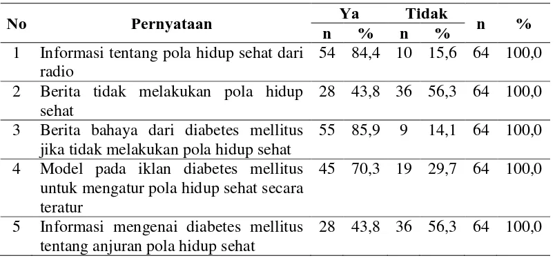 Tabel 4.13 Distribusi Frekuensi Media Eletronik Responden di Rumah Sakit Haji Medan Tahun 2016 