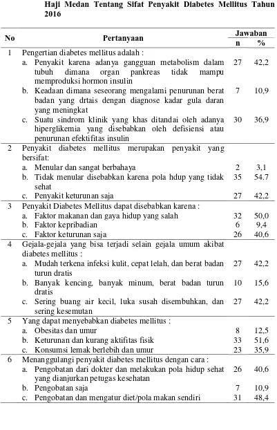 Tabel 4.15 Distribusi Frekuensi Pengetahuan Responden di Rumah Sakit Haji Medan Tentang Sifat Penyakit Diabetes Mellitus Tahun 