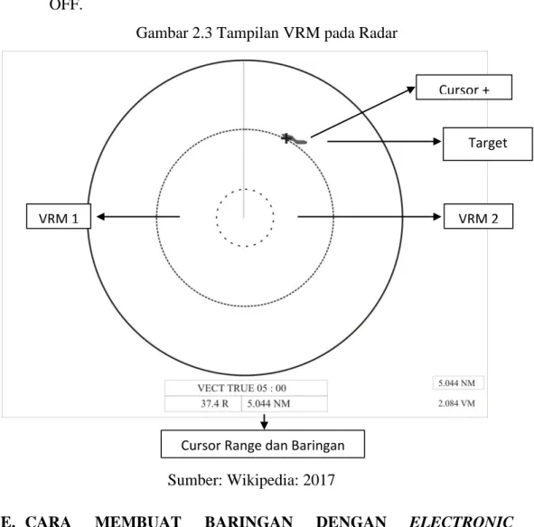 Gambar 2.3 Tampilan VRM pada Radar 