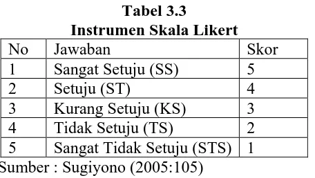 Tabel 3.3 Instrumen Skala Likert 