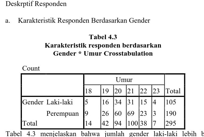Tabel 4.3 menjelaskan bahwa jumlah gender laki-laki lebih banyak 