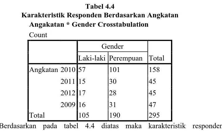 Tabel 4.5 Karakteristik Responden Berdasarkan Pembelian Secara Online 