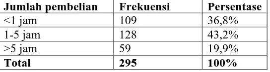 Tabel 4.9 Karakteristik Responden Berdasarkan Waktu Penggunaan Internet 