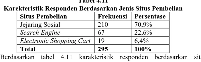 Tabel 4.10 Karakteristik Responden Berdasarkan jenis Produk 