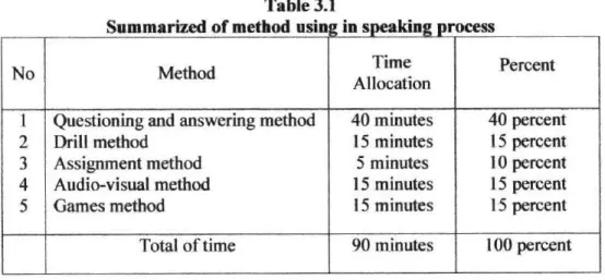 Table  3.1 Summarized  of  method usi tn