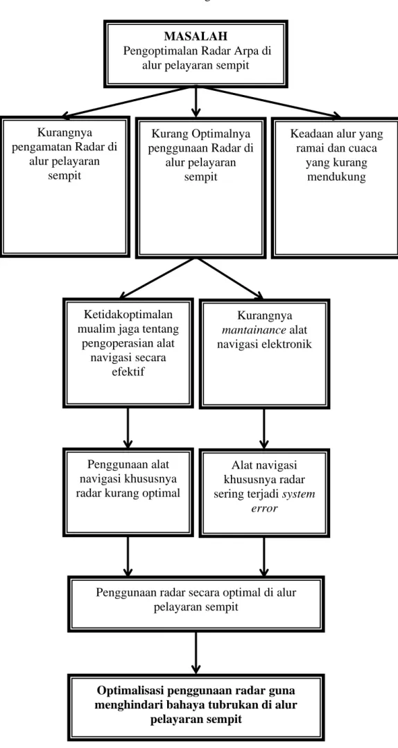 Gambar 2.4 Kerangka Penelitian  pPenelitian 